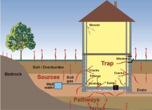 Is your home Radon free?
