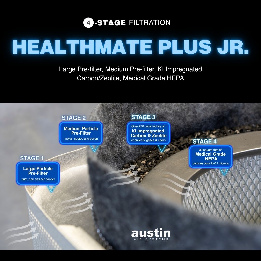 Advertisement for Austin Air Systems Healthmate Plus Jr. air filter with text and diagram of filtration stages.
