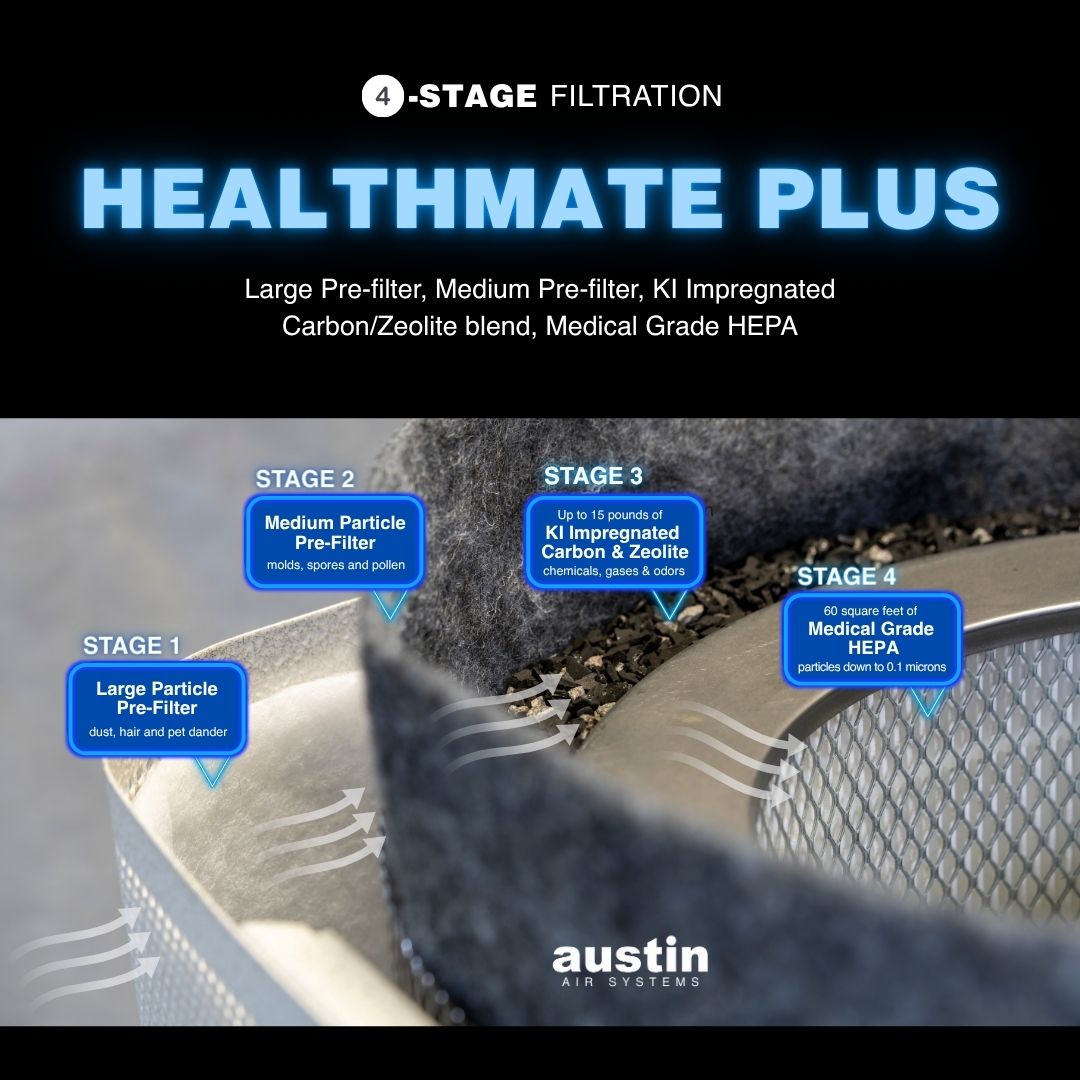 Austin Air Healthmate Plus air purifier with 4 filtration stages and product branding.