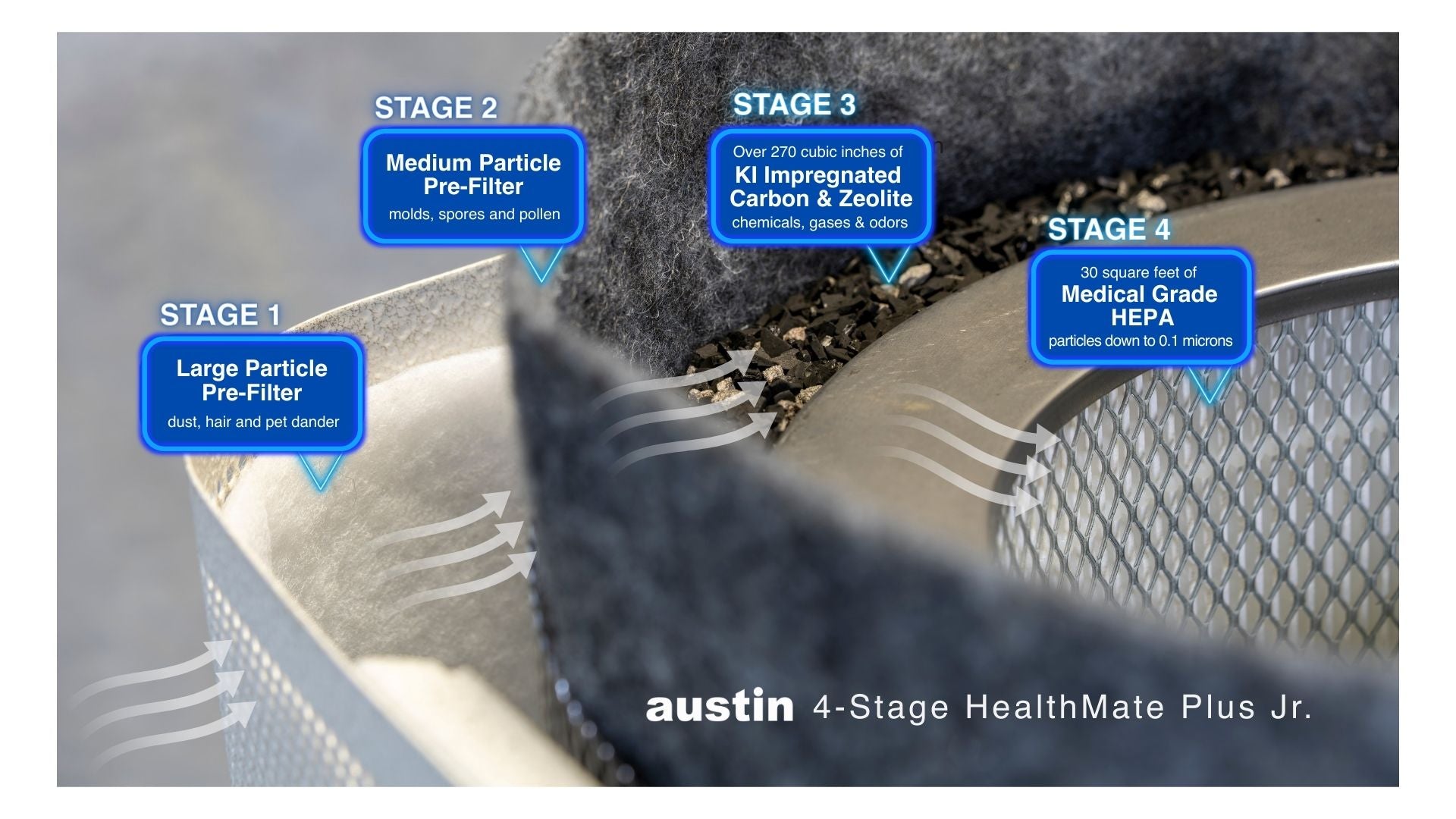 austin air healthmate plus junior filter showing the 4 stages of filtration
