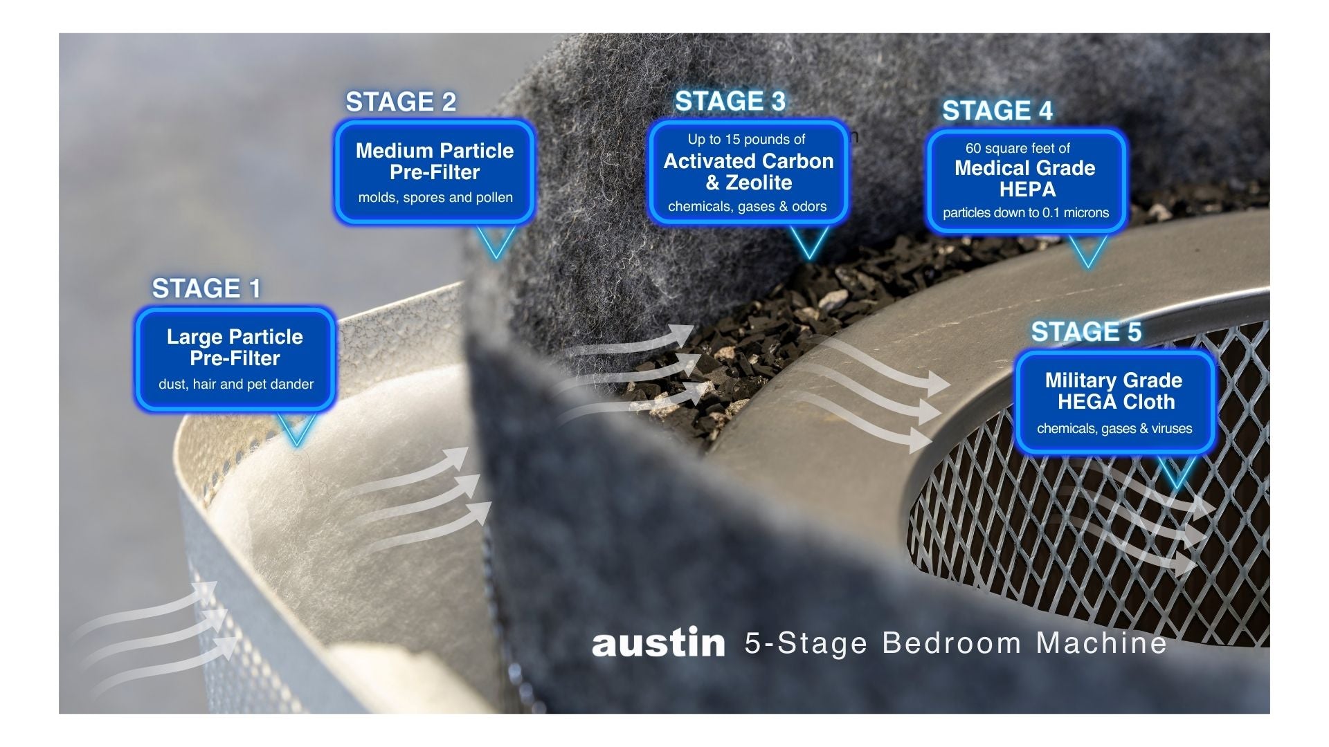 austin air bedroom machine filter showing the 5 stages of filtration