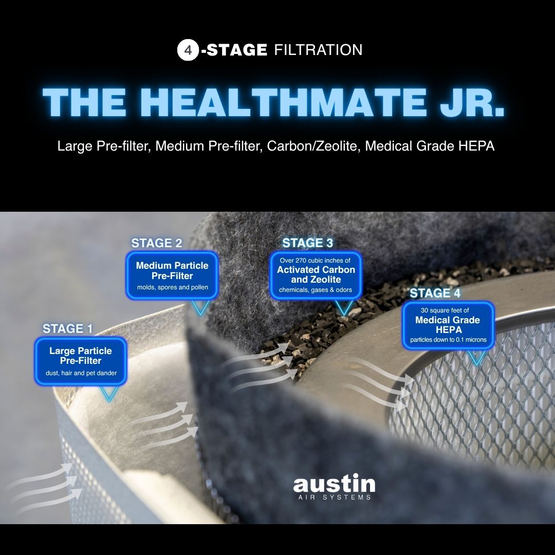 Austin Air Systems Healthmate Jr. air filter with filtration stages labeled.