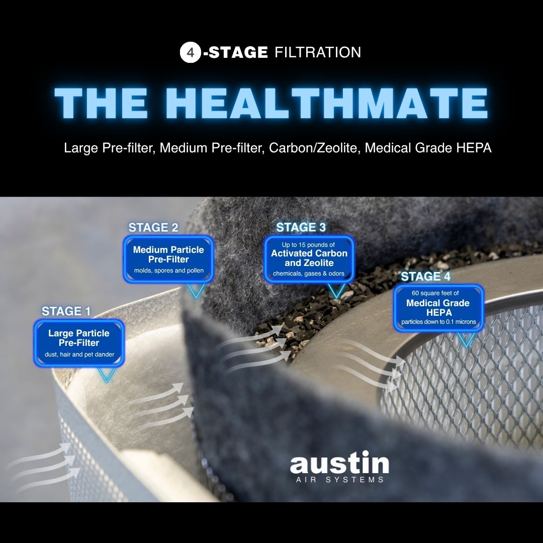 Austin Air Systems Healthmate air filter with stages labeled and a cat in the foreground.